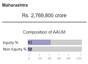 Average Assets Under Management(AAUM) - Maharashtra